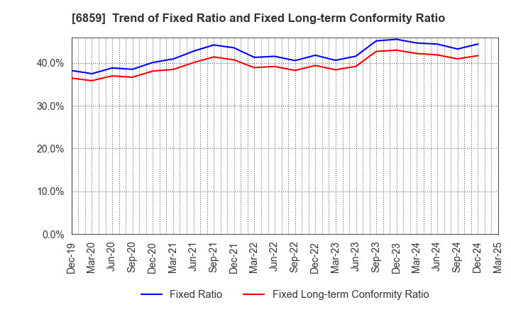 6859 ESPEC CORP.: Trend of Fixed Ratio and Fixed Long-term Conformity Ratio