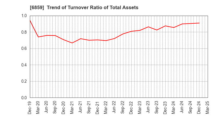 6859 ESPEC CORP.: Trend of Turnover Ratio of Total Assets