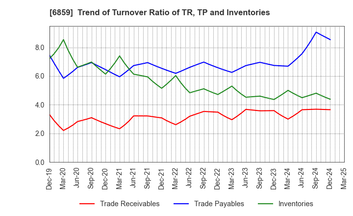 6859 ESPEC CORP.: Trend of Turnover Ratio of TR, TP and Inventories