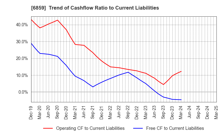 6859 ESPEC CORP.: Trend of Cashflow Ratio to Current Liabilities