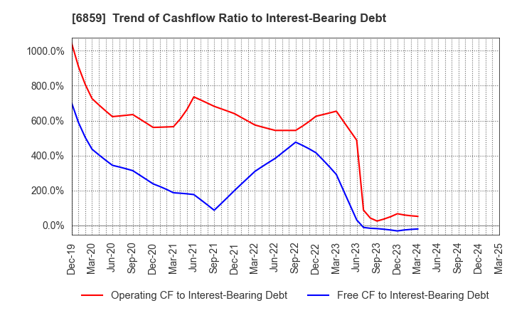 6859 ESPEC CORP.: Trend of Cashflow Ratio to Interest-Bearing Debt