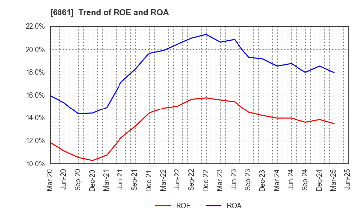6861 KEYENCE CORPORATION: Trend of ROE and ROA