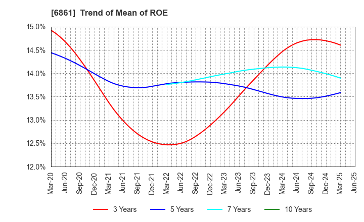 6861 KEYENCE CORPORATION: Trend of Mean of ROE