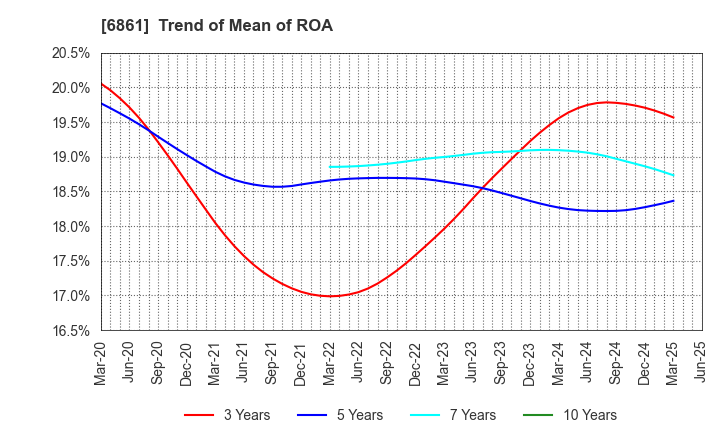 6861 KEYENCE CORPORATION: Trend of Mean of ROA