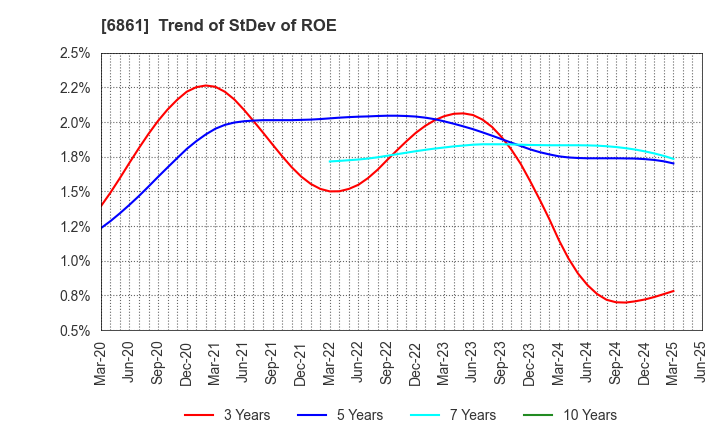 6861 KEYENCE CORPORATION: Trend of StDev of ROE
