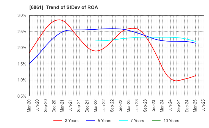 6861 KEYENCE CORPORATION: Trend of StDev of ROA