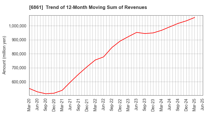 6861 KEYENCE CORPORATION: Trend of 12-Month Moving Sum of Revenues