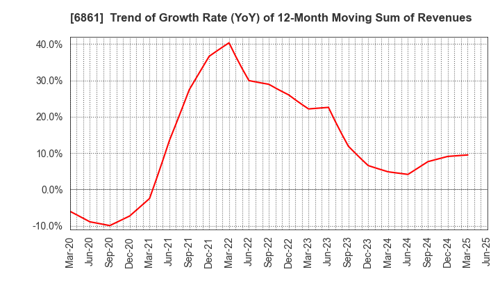 6861 KEYENCE CORPORATION: Trend of Growth Rate (YoY) of 12-Month Moving Sum of Revenues