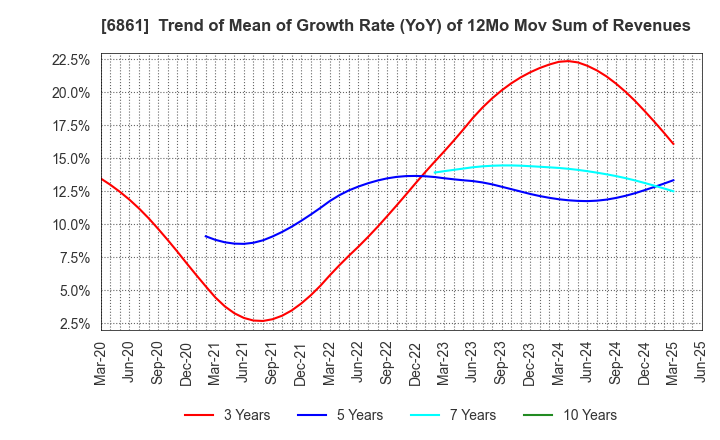 6861 KEYENCE CORPORATION: Trend of Mean of Growth Rate (YoY) of 12Mo Mov Sum of Revenues