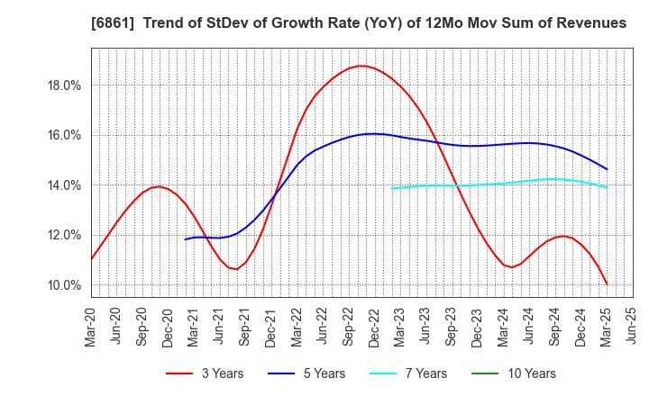 6861 KEYENCE CORPORATION: Trend of StDev of Growth Rate (YoY) of 12Mo Mov Sum of Revenues