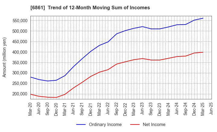 6861 KEYENCE CORPORATION: Trend of 12-Month Moving Sum of Incomes