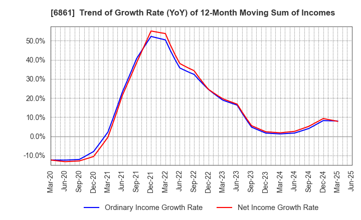 6861 KEYENCE CORPORATION: Trend of Growth Rate (YoY) of 12-Month Moving Sum of Incomes