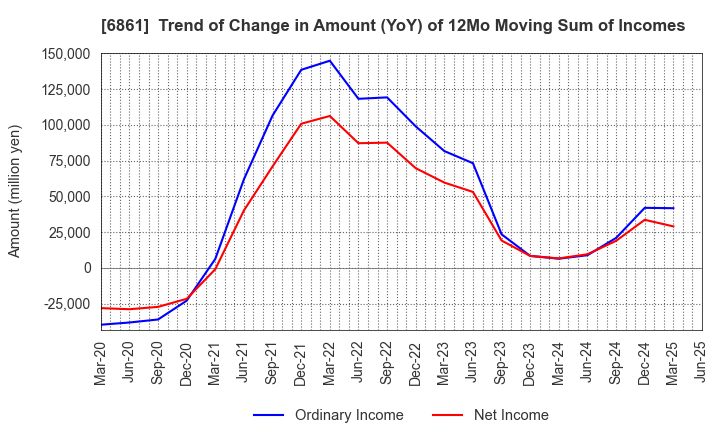 6861 KEYENCE CORPORATION: Trend of Change in Amount (YoY) of 12Mo Moving Sum of Incomes