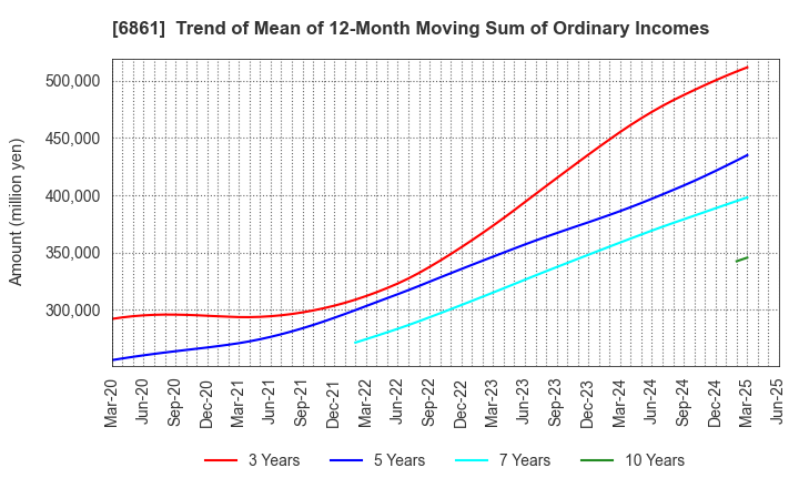 6861 KEYENCE CORPORATION: Trend of Mean of 12-Month Moving Sum of Ordinary Incomes