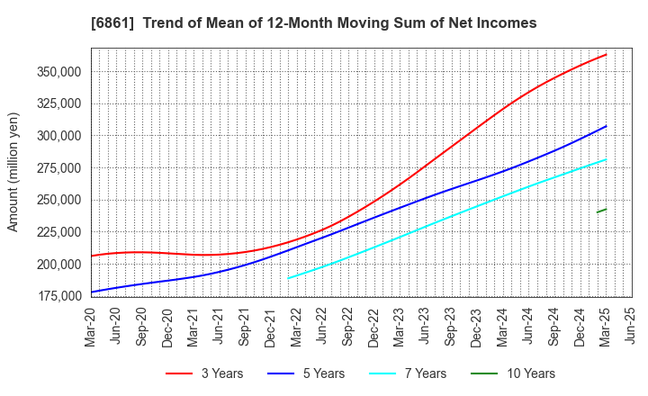 6861 KEYENCE CORPORATION: Trend of Mean of 12-Month Moving Sum of Net Incomes