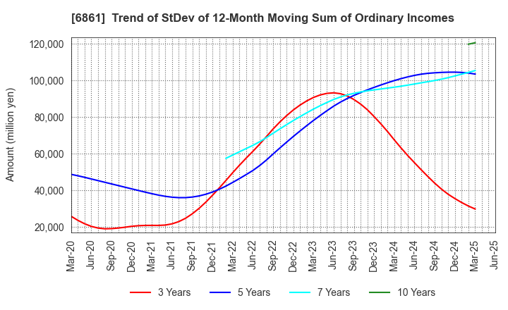 6861 KEYENCE CORPORATION: Trend of StDev of 12-Month Moving Sum of Ordinary Incomes