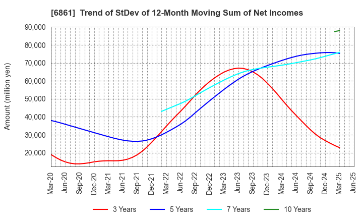 6861 KEYENCE CORPORATION: Trend of StDev of 12-Month Moving Sum of Net Incomes