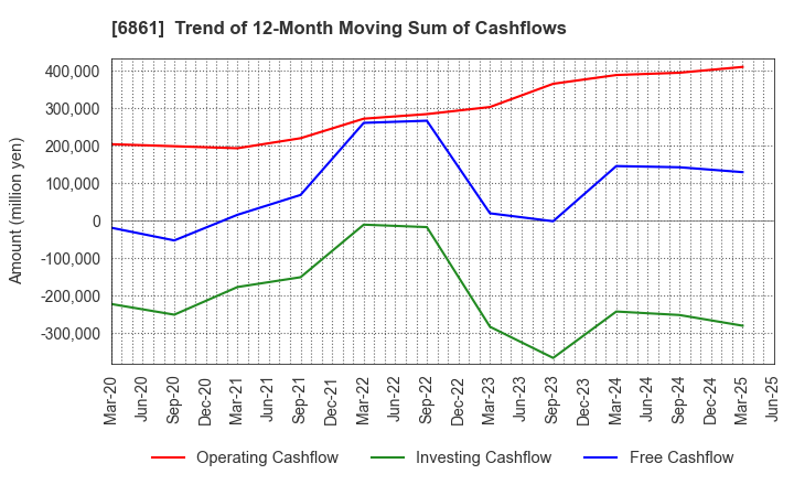 6861 KEYENCE CORPORATION: Trend of 12-Month Moving Sum of Cashflows