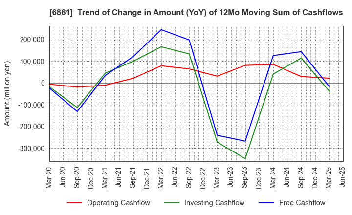 6861 KEYENCE CORPORATION: Trend of Change in Amount (YoY) of 12Mo Moving Sum of Cashflows