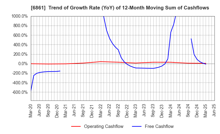 6861 KEYENCE CORPORATION: Trend of Growth Rate (YoY) of 12-Month Moving Sum of Cashflows