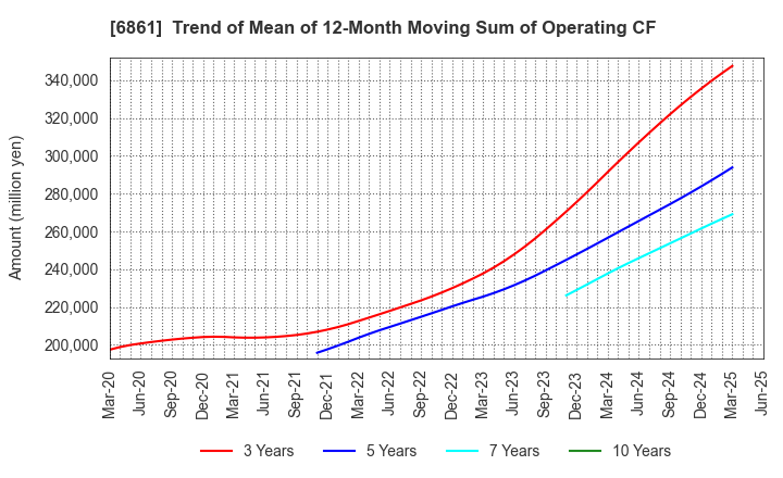 6861 KEYENCE CORPORATION: Trend of Mean of 12-Month Moving Sum of Operating CF