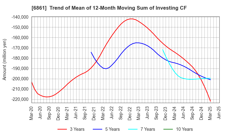 6861 KEYENCE CORPORATION: Trend of Mean of 12-Month Moving Sum of Investing CF