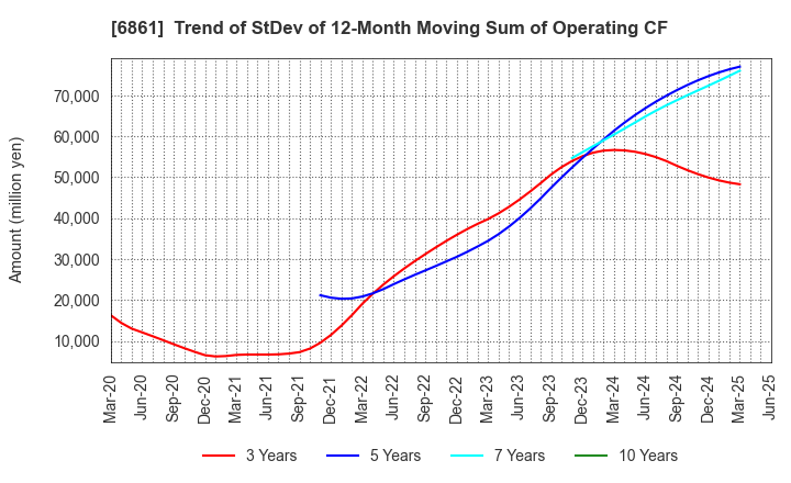 6861 KEYENCE CORPORATION: Trend of StDev of 12-Month Moving Sum of Operating CF