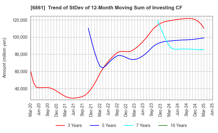 6861 KEYENCE CORPORATION: Trend of StDev of 12-Month Moving Sum of Investing CF