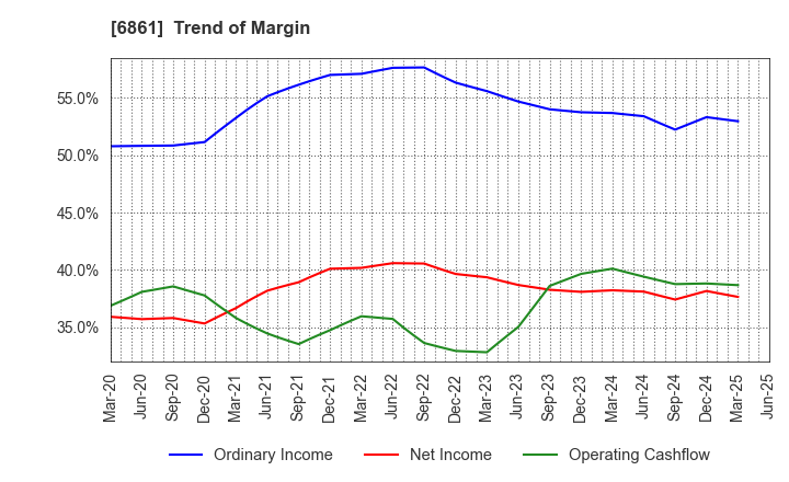 6861 KEYENCE CORPORATION: Trend of Margin