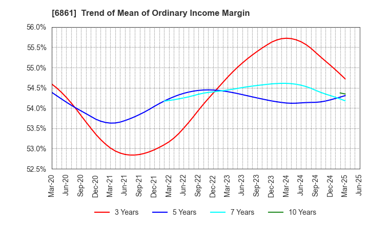 6861 KEYENCE CORPORATION: Trend of Mean of Ordinary Income Margin
