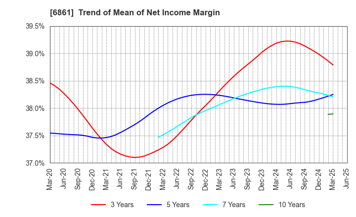 6861 KEYENCE CORPORATION: Trend of Mean of Net Income Margin
