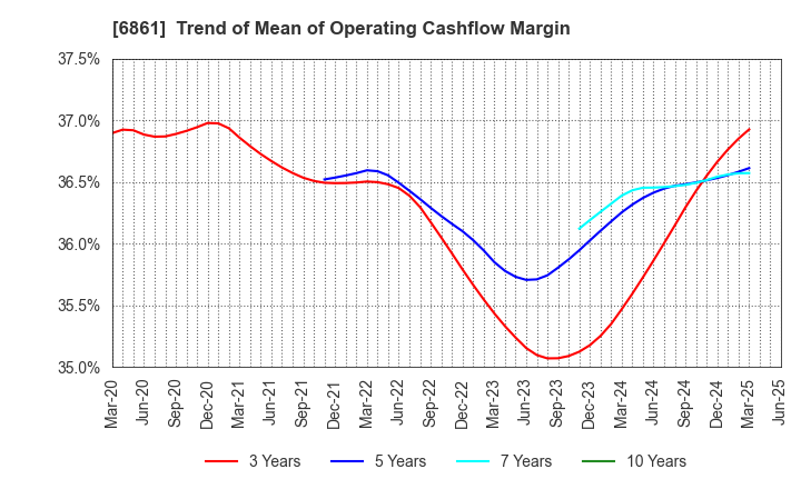 6861 KEYENCE CORPORATION: Trend of Mean of Operating Cashflow Margin