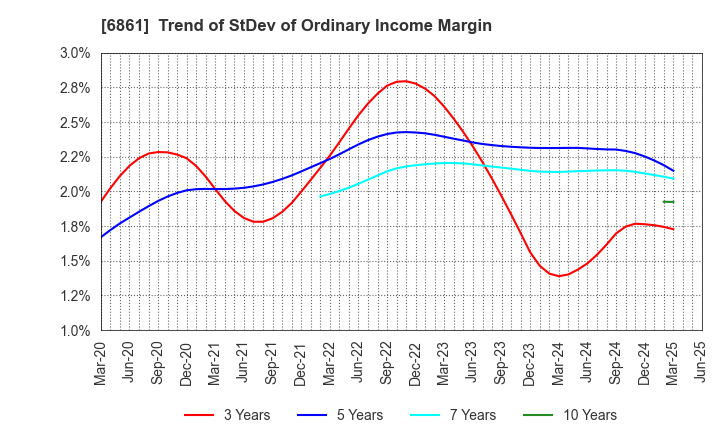 6861 KEYENCE CORPORATION: Trend of StDev of Ordinary Income Margin