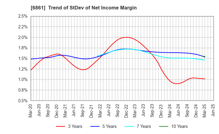 6861 KEYENCE CORPORATION: Trend of StDev of Net Income Margin