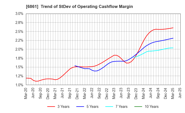 6861 KEYENCE CORPORATION: Trend of StDev of Operating Cashflow Margin