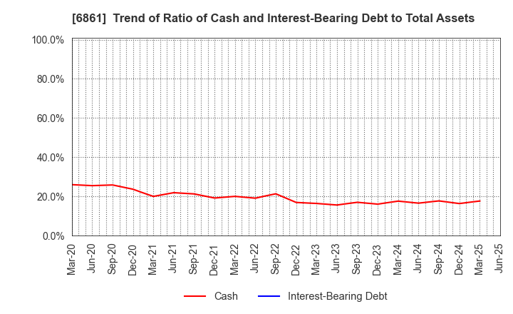 6861 KEYENCE CORPORATION: Trend of Ratio of Cash and Interest-Bearing Debt to Total Assets