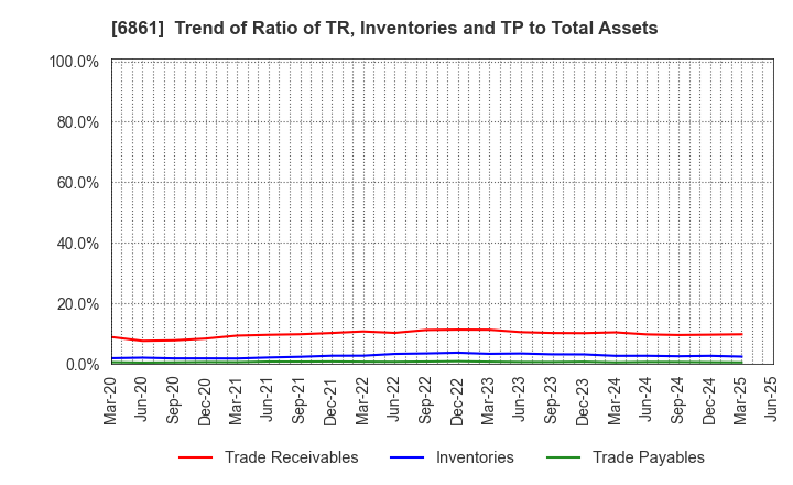 6861 KEYENCE CORPORATION: Trend of Ratio of TR, Inventories and TP to Total Assets
