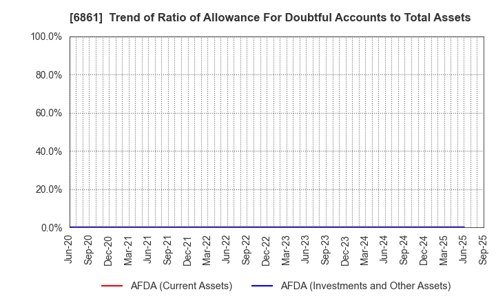 6861 KEYENCE CORPORATION: Trend of Ratio of Allowance For Doubtful Accounts to Total Assets