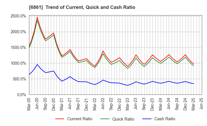 6861 KEYENCE CORPORATION: Trend of Current, Quick and Cash Ratio