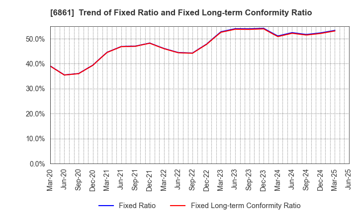 6861 KEYENCE CORPORATION: Trend of Fixed Ratio and Fixed Long-term Conformity Ratio