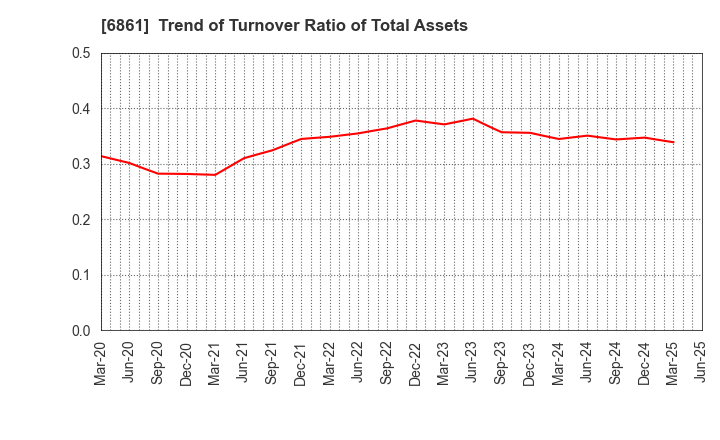 6861 KEYENCE CORPORATION: Trend of Turnover Ratio of Total Assets