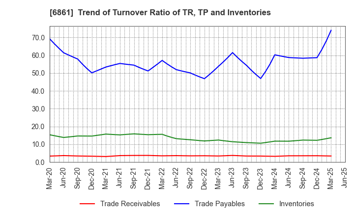6861 KEYENCE CORPORATION: Trend of Turnover Ratio of TR, TP and Inventories