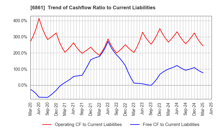 6861 KEYENCE CORPORATION: Trend of Cashflow Ratio to Current Liabilities