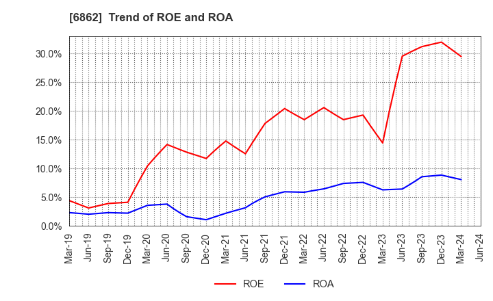 6862 MINATO HOLDINGS INC.: Trend of ROE and ROA