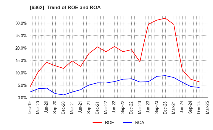 6862 MINATO HOLDINGS INC.: Trend of ROE and ROA