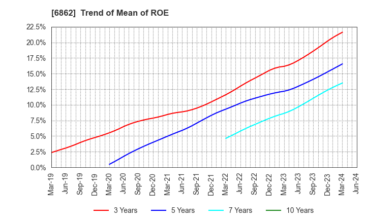 6862 MINATO HOLDINGS INC.: Trend of Mean of ROE
