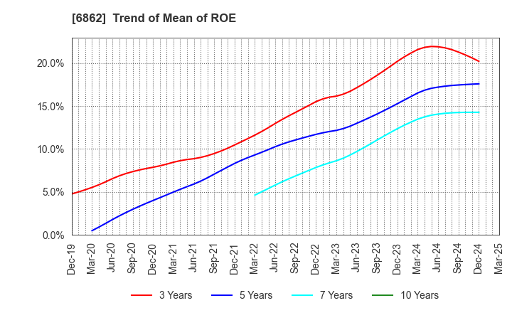 6862 MINATO HOLDINGS INC.: Trend of Mean of ROE