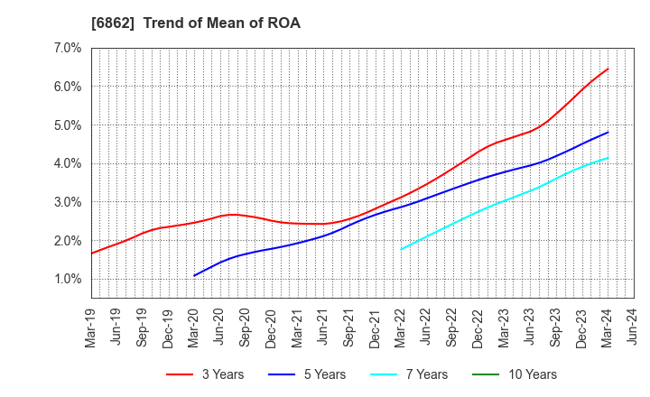 6862 MINATO HOLDINGS INC.: Trend of Mean of ROA
