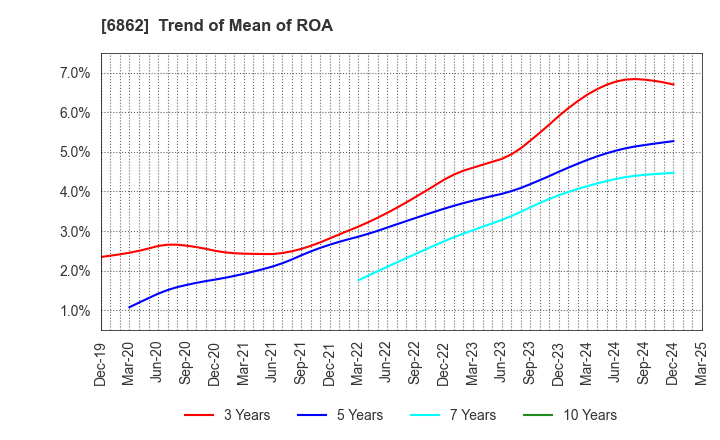 6862 MINATO HOLDINGS INC.: Trend of Mean of ROA