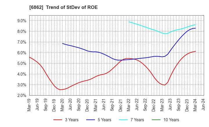 6862 MINATO HOLDINGS INC.: Trend of StDev of ROE